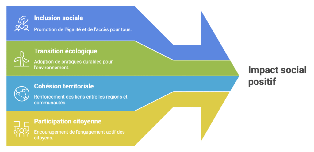 Facteurs pour un impact social positif